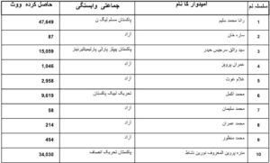 Final result by election pp 206